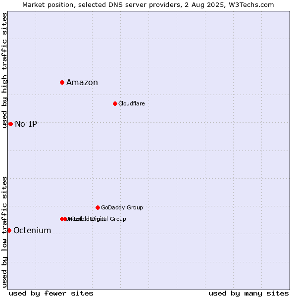 Market position of Amazon vs. No-IP vs. Octenium