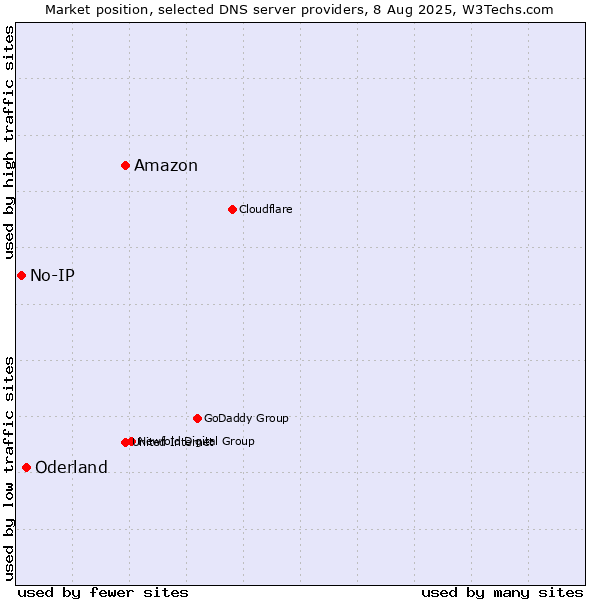 Market position of Amazon vs. Oderland vs. No-IP