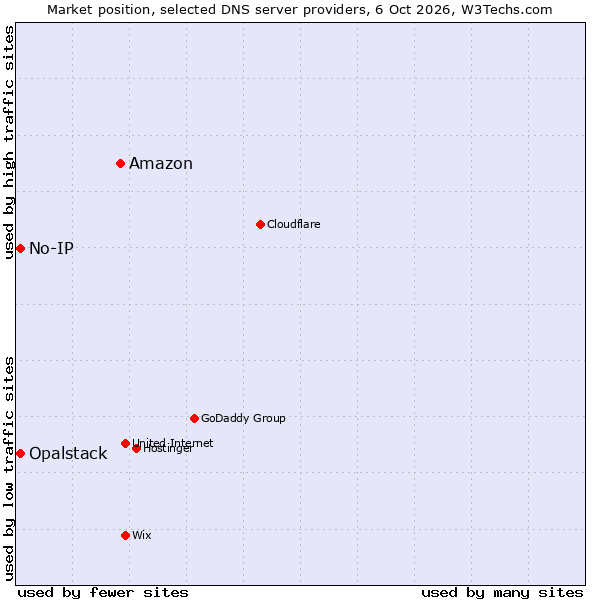 Market position of Amazon vs. No-IP vs. Opalstack