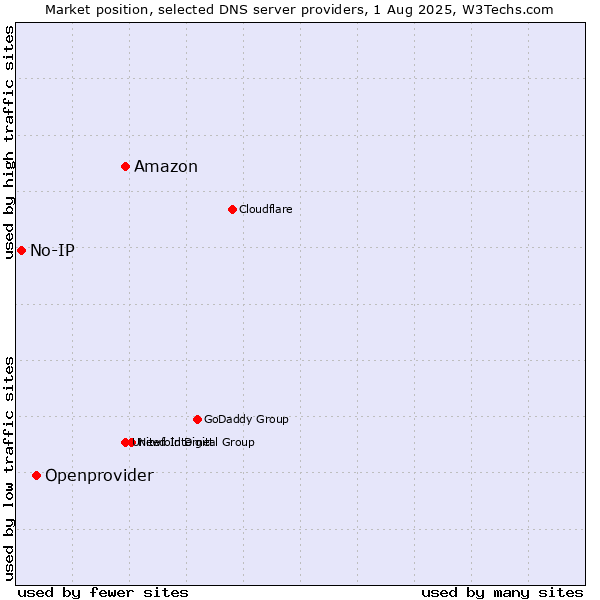 Market position of Amazon vs. Openprovider vs. No-IP