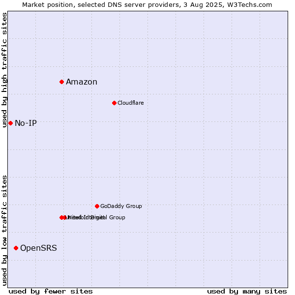 Market position of Amazon vs. OpenSRS vs. No-IP