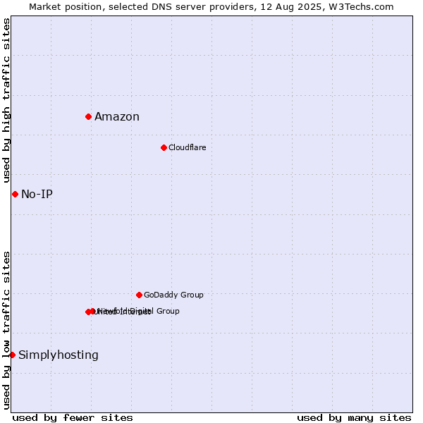 Market position of Amazon vs. No-IP vs. Simplyhosting