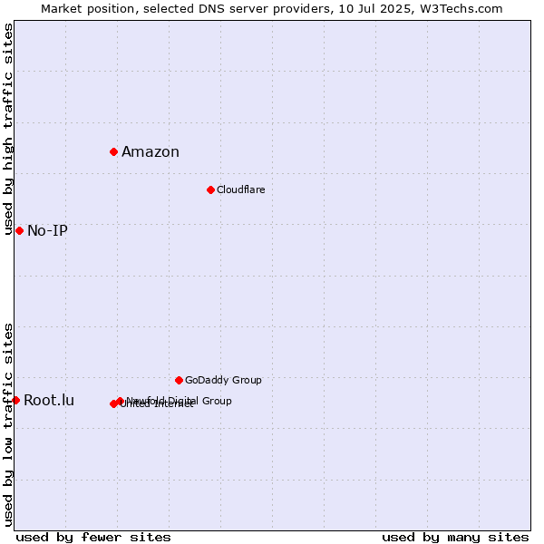 Market position of Amazon vs. No-IP vs. Root.lu