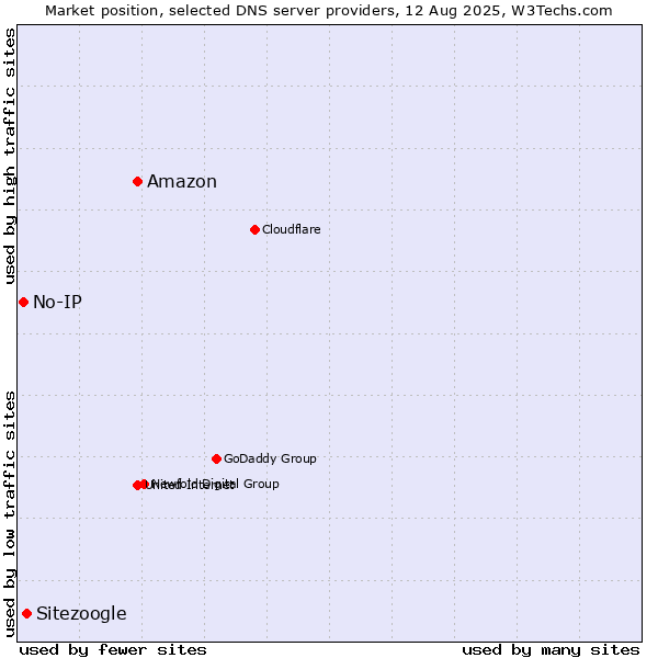 Market position of Amazon vs. Sitezoogle vs. No-IP