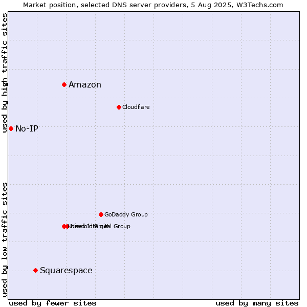 Market position of Amazon vs. Squarespace vs. No-IP