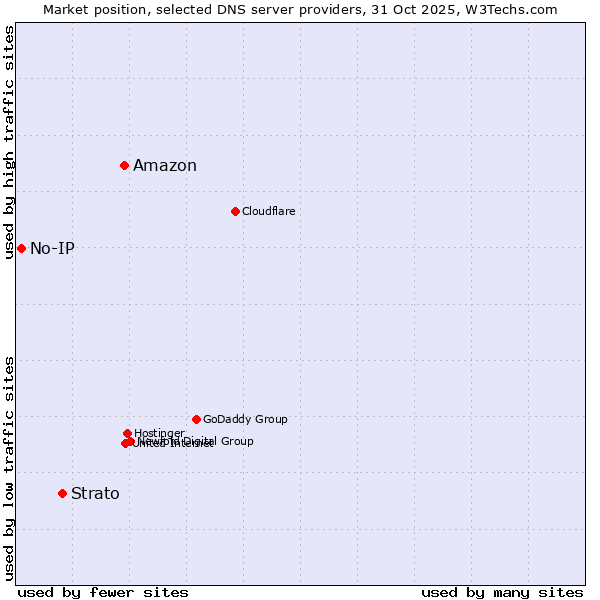 Market position of Amazon vs. Strato vs. No-IP