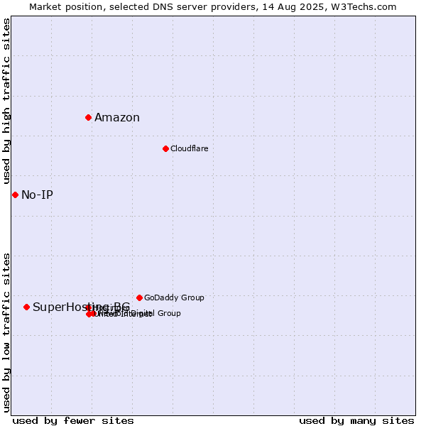 Market position of Amazon vs. SuperHosting.BG vs. No-IP
