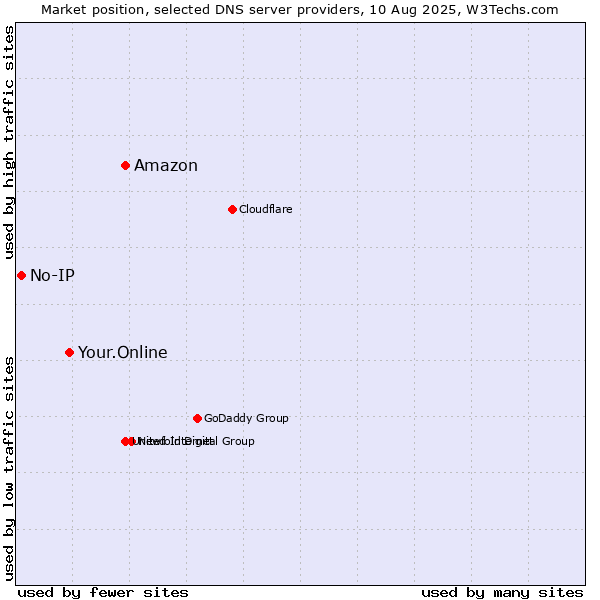 Market position of Amazon vs. Your.Online vs. No-IP