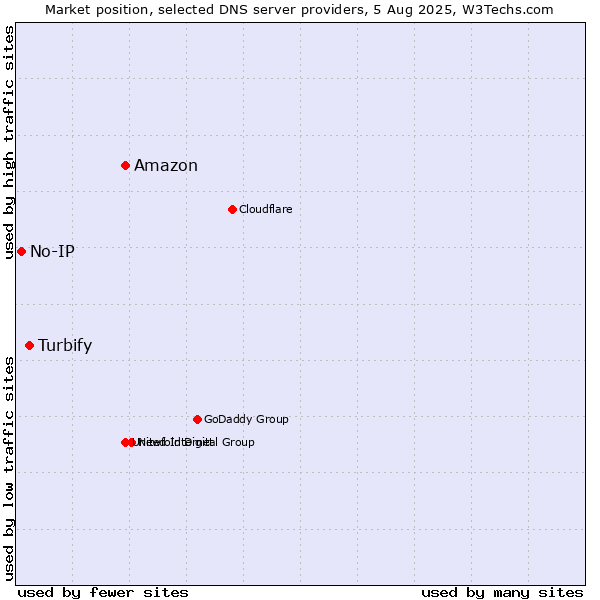 Market position of Amazon vs. Turbify vs. No-IP