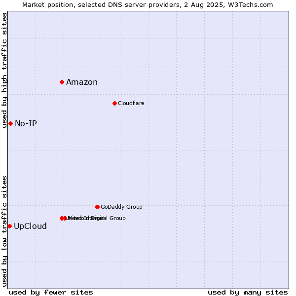 Market position of Amazon vs. UpCloud vs. No-IP