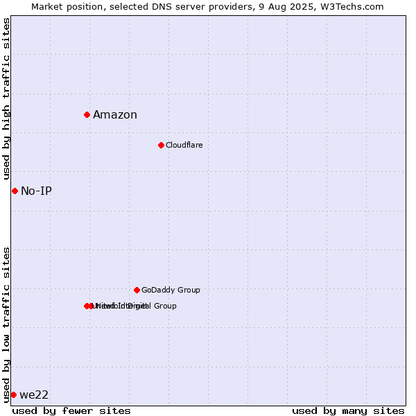 Market position of Amazon vs. No-IP vs. we22