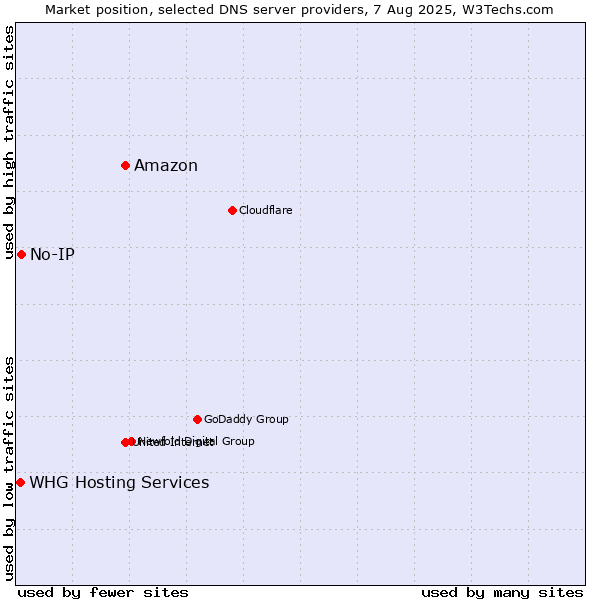 Market position of Amazon vs. No-IP vs. WHG Hosting Services