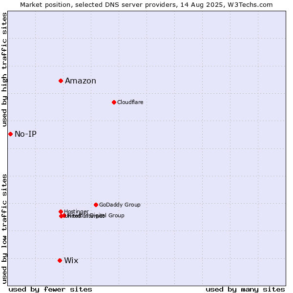 Market position of Amazon vs. Wix vs. No-IP