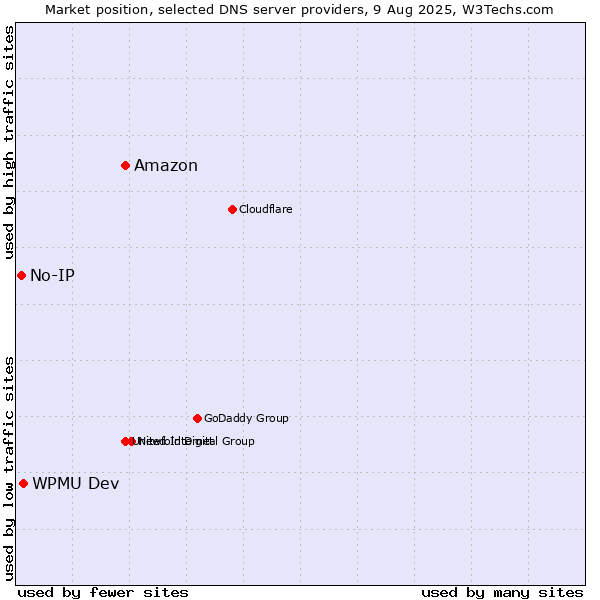 Market position of Amazon vs. WPMU Dev vs. No-IP