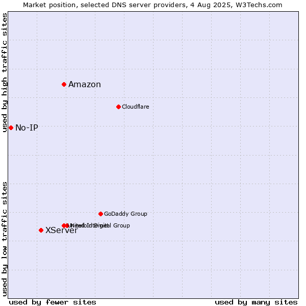 Market position of Amazon vs. XServer vs. No-IP