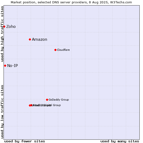 Market position of Amazon vs. No-IP vs. Zoho