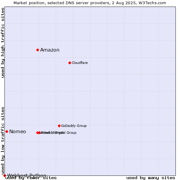 Market position of Amazon vs. Nomeo vs. Webhost Python