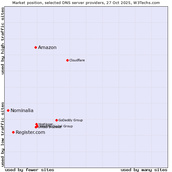 Market position of Amazon vs. Register.com vs. Nominalia