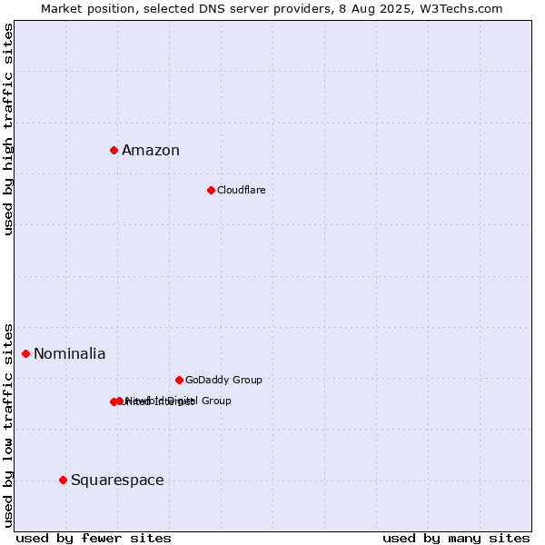 Market position of Amazon vs. Squarespace vs. Nominalia