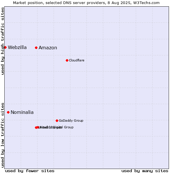 Market position of Amazon vs. Nominalia vs. Webzilla