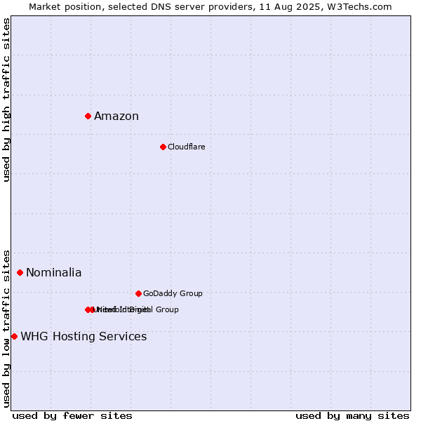 Market position of Amazon vs. Nominalia vs. WHG Hosting Services