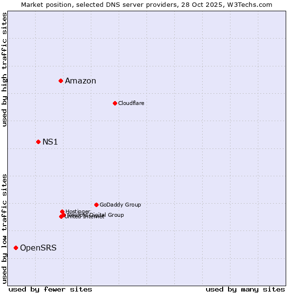 Market position of Amazon vs. NS1 vs. OpenSRS