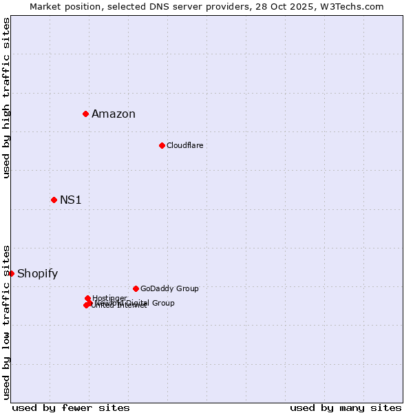 Market position of Amazon vs. NS1 vs. Shopify