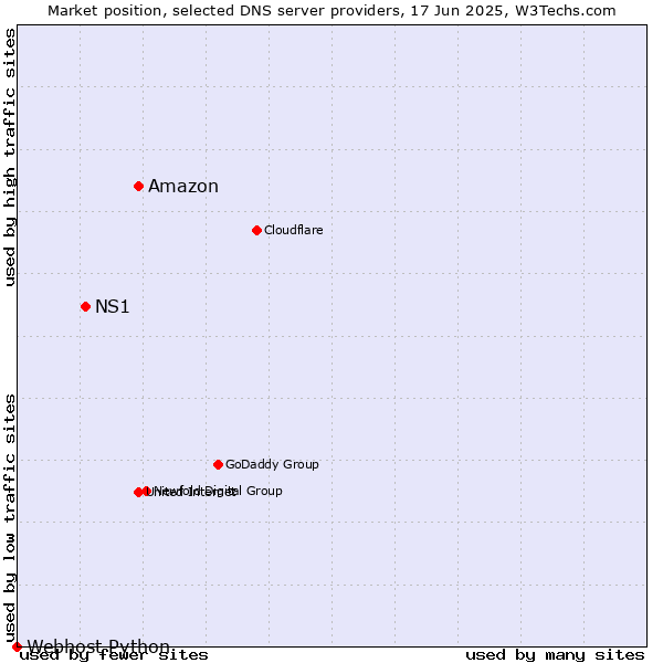 Market position of Amazon vs. NS1 vs. Webhost Python