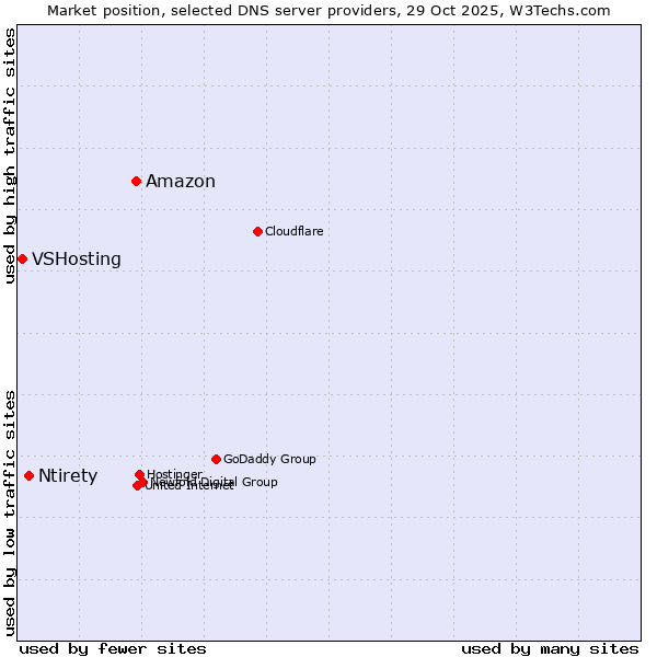 Market position of Amazon vs. Ntirety vs. VSHosting