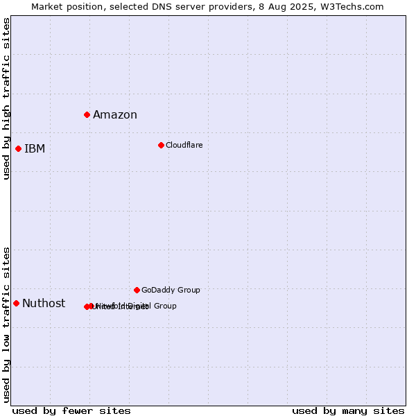Market position of Amazon vs. IBM vs. Nuthost