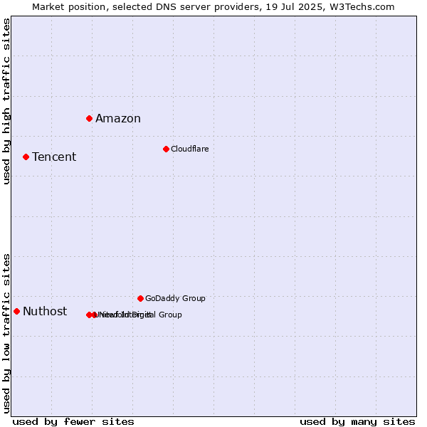 Market position of Amazon vs. Tencent vs. Nuthost