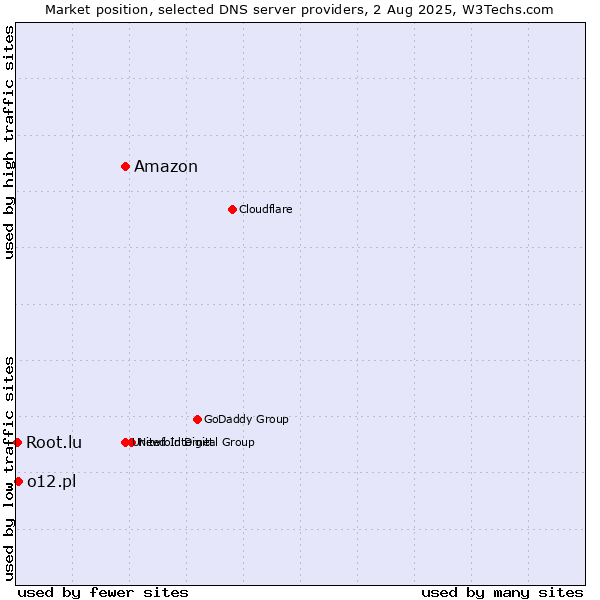 Market position of Amazon vs. o12.pl vs. Root.lu