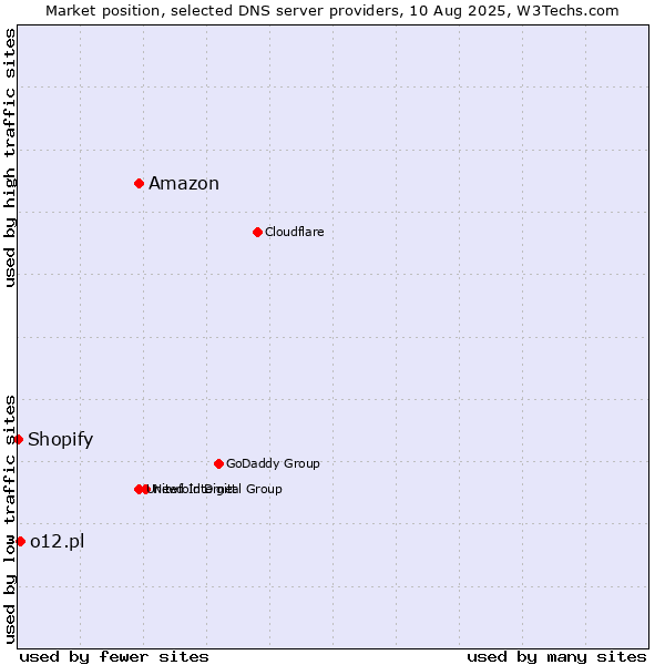 Market position of Amazon vs. o12.pl vs. Shopify