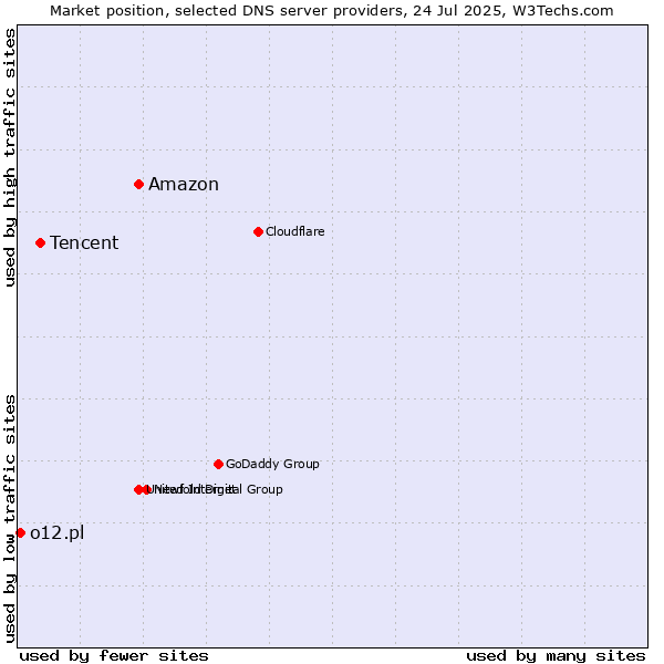 Market position of Amazon vs. Tencent vs. o12.pl
