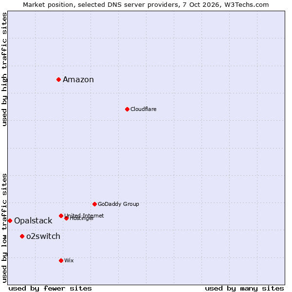 Market position of Amazon vs. o2switch vs. Opalstack