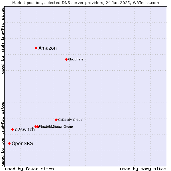 Market position of Amazon vs. o2switch vs. OpenSRS