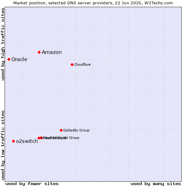 Market position of Amazon vs. o2switch vs. Oracle