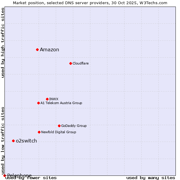 Market position of Amazon vs. o2switch vs. Pelephone