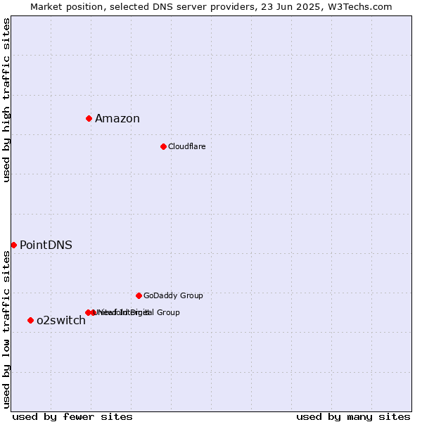 Market position of Amazon vs. o2switch vs. PointDNS