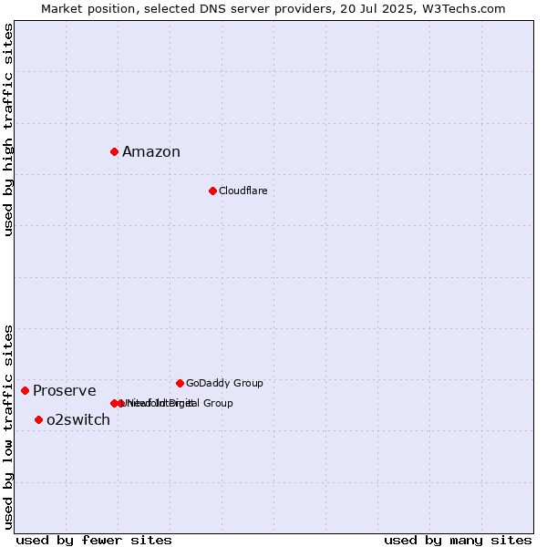 Market position of Amazon vs. o2switch vs. Proserve