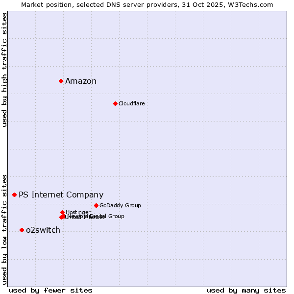 Market position of Amazon vs. o2switch vs. PS Internet Company