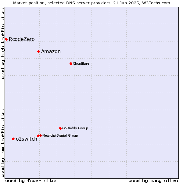 Market position of Amazon vs. o2switch vs. RcodeZero