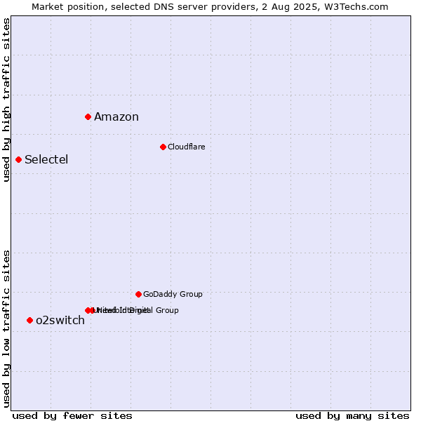 Market position of Amazon vs. o2switch vs. Selectel