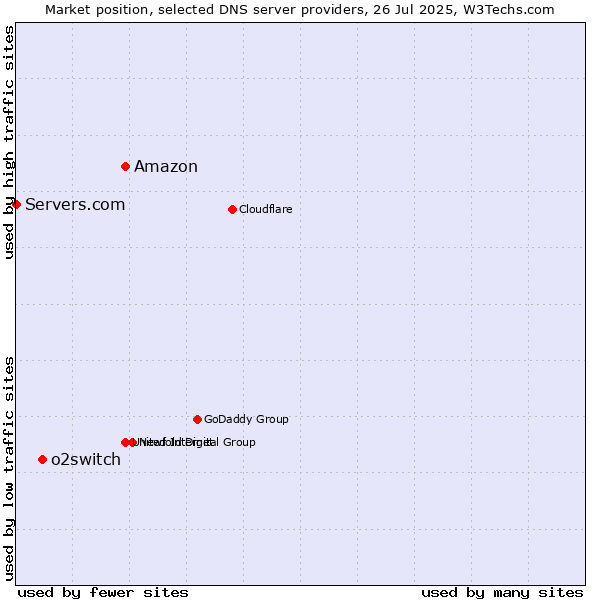 Market position of Amazon vs. o2switch vs. Servers.com