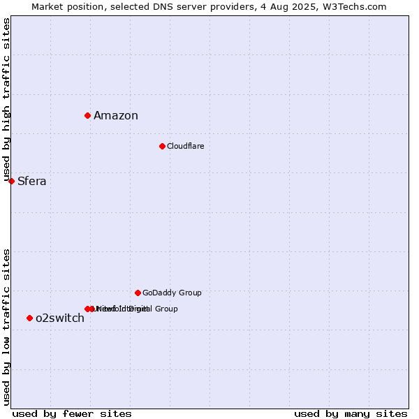 Market position of Amazon vs. o2switch vs. Sfera