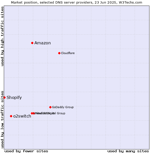 Market position of Amazon vs. o2switch vs. Shopify