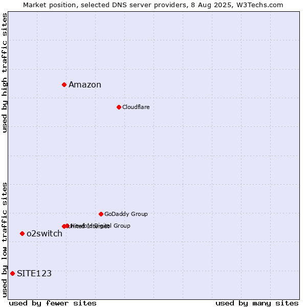 Market position of Amazon vs. o2switch vs. SITE123