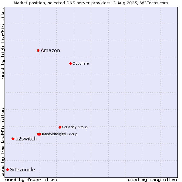 Market position of Amazon vs. o2switch vs. Sitezoogle