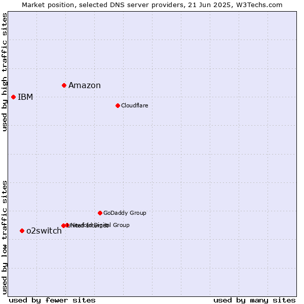 Market position of Amazon vs. o2switch vs. IBM