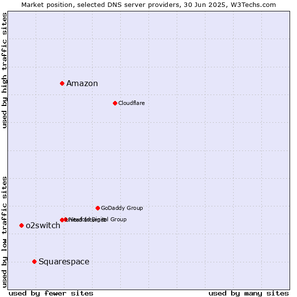 Market position of Amazon vs. Squarespace vs. o2switch
